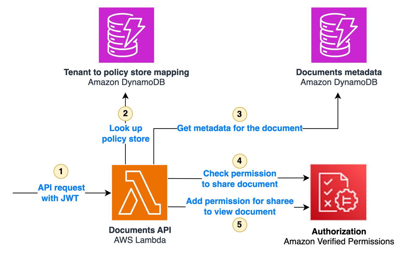 Figure 4: Sharing a document