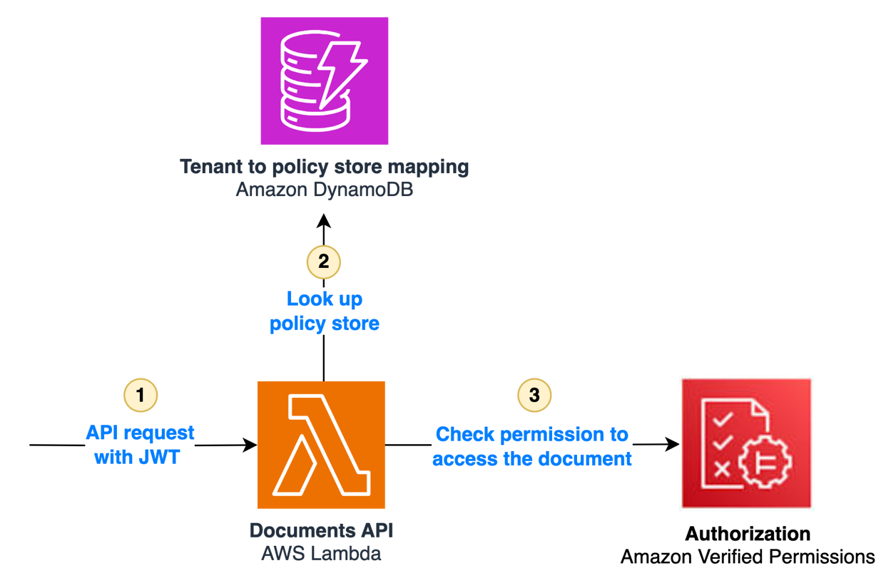 Figure 5: Accessing a shared document