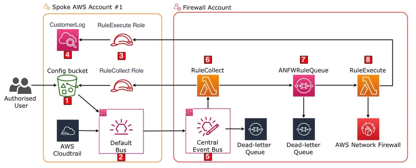 Figure 1: Workflow launched by uploading a configuration file to the configuration (config) bucket