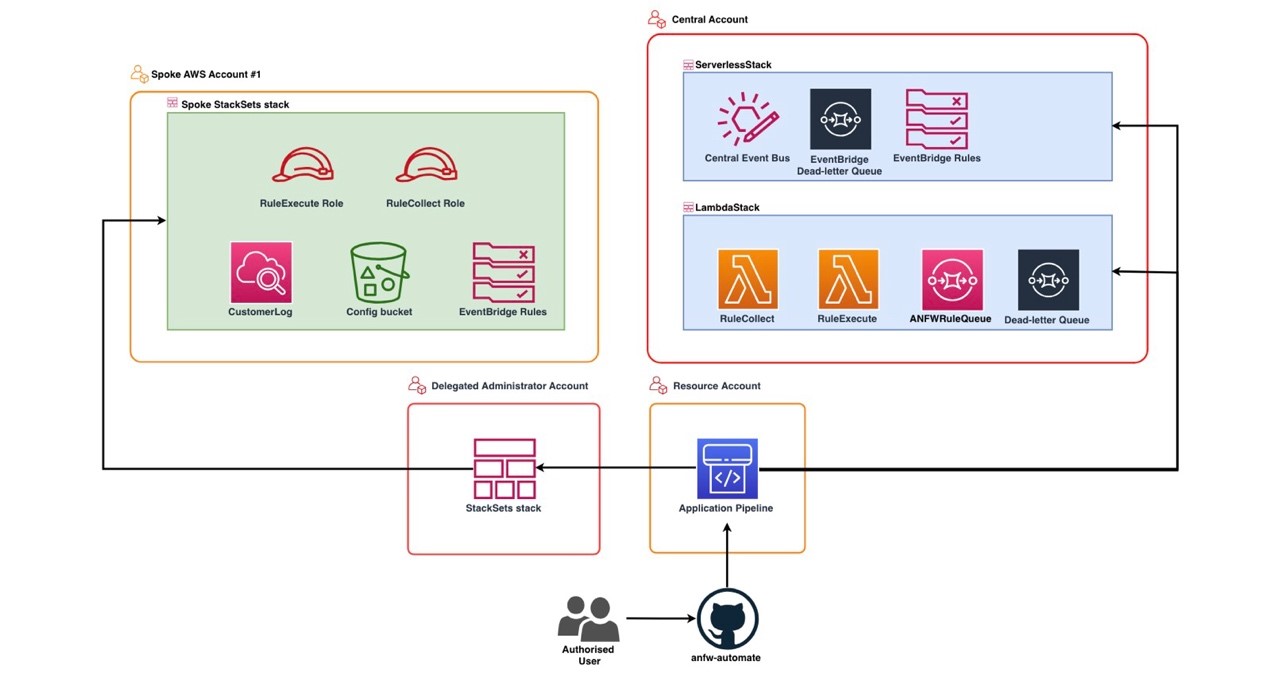 Figure 2: CloudFormation stacks deployed by the application pipeline