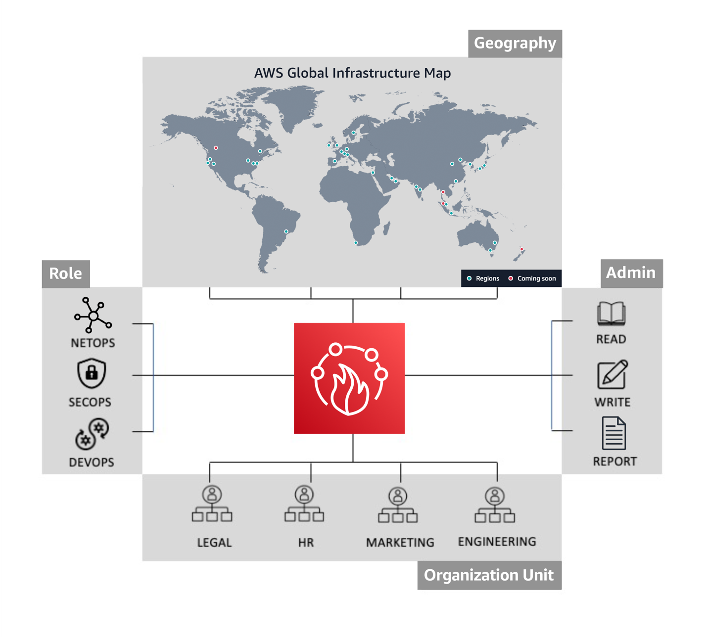 Figure 1: Use cases for multi-admin support on AWS Firewall Manager