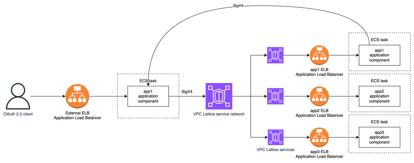 Figure 4: CDK deployable solution