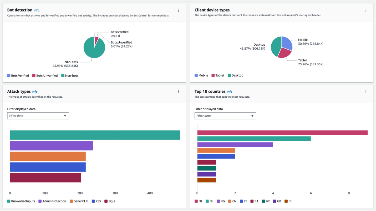 Figure 1: Dashboard with sections showing multiple categories serves as a single pane of glass