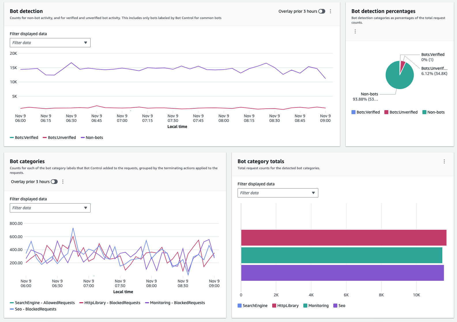 Figure 4: Collection of bot-related metrics on the dashboard