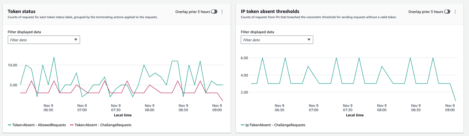 Figure 5: Token status enables monitoring of the volume of requests that acquire tokens