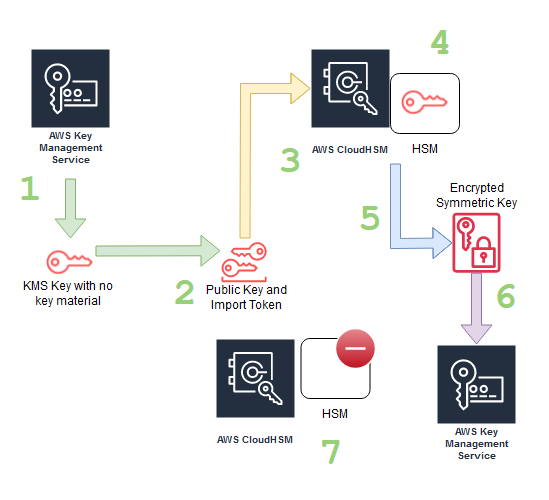 Figure 1: The process of creating a KMS key in AWS KMS