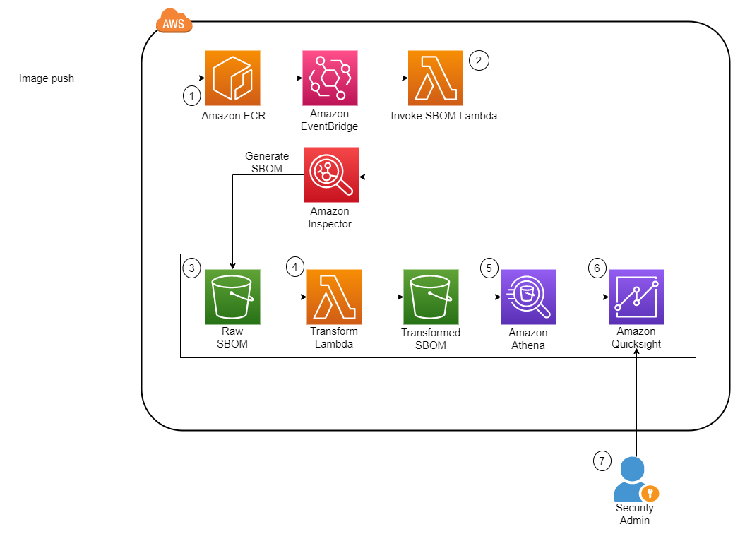 Figure 1: Solution architecture diagram