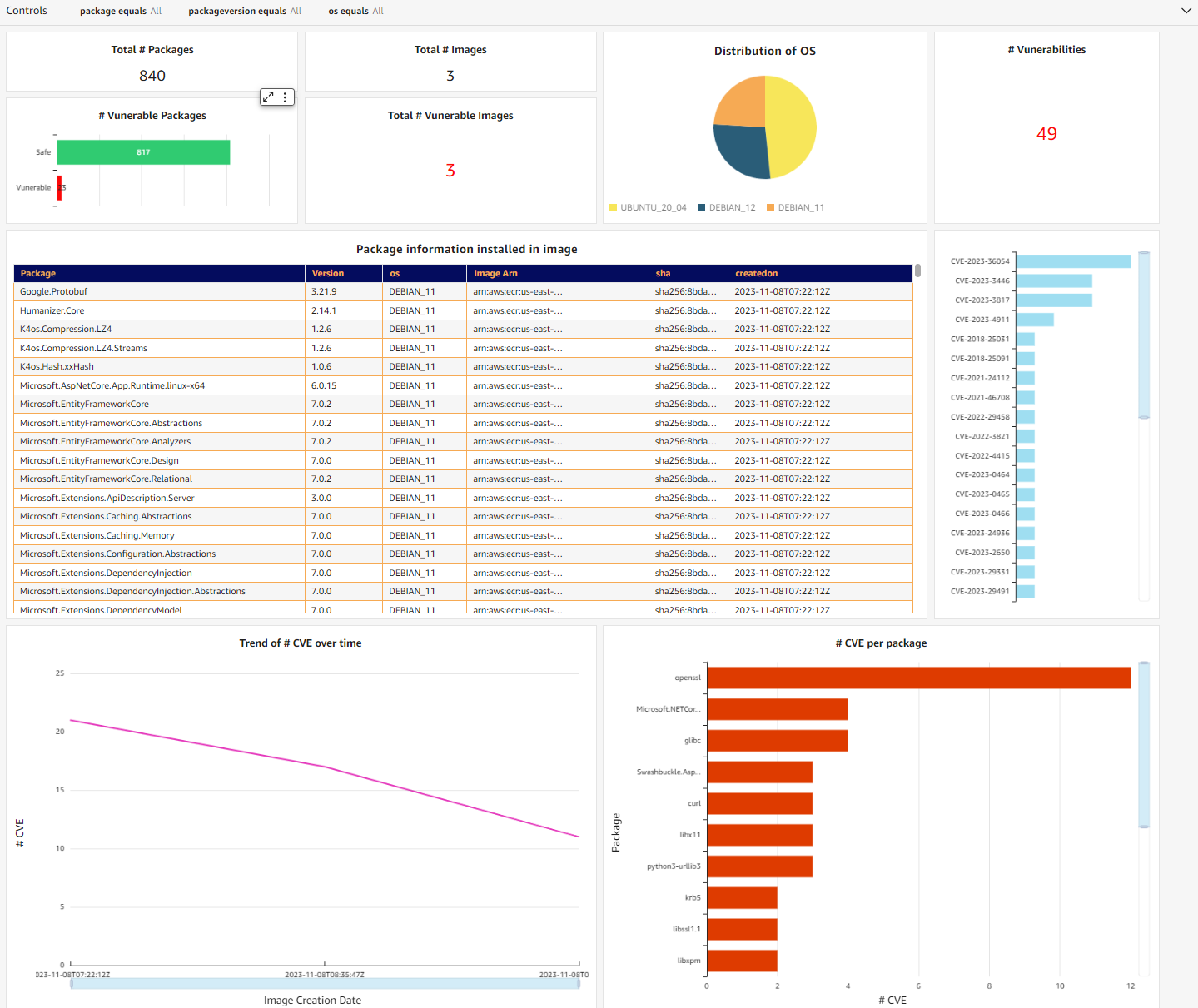 Figure 8: QuickSight dashboard containing SBOM information