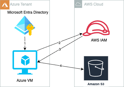 Figure 1: Azure cloud resources access AWS resources with temporary security credentials