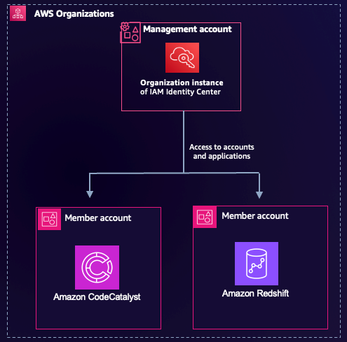 Figure 2: IAM Identity Center instance deployment pattern case 1