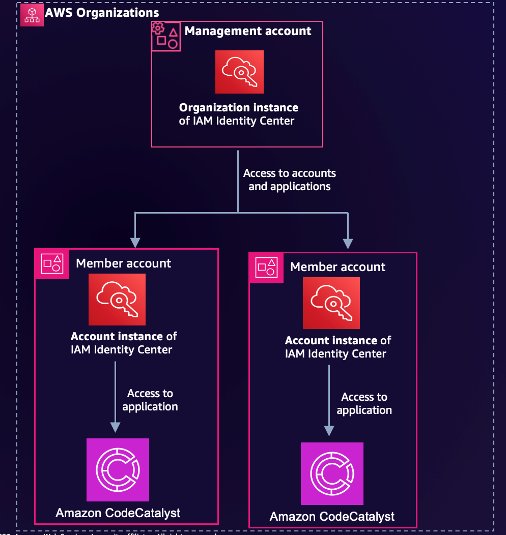 Figure 5: IAM Identity Center instance deployment patterns case 4 and case 5