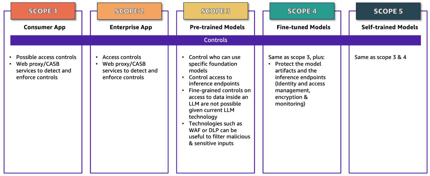 Figure 1: The Generative AI Scoping Matrix with security controls