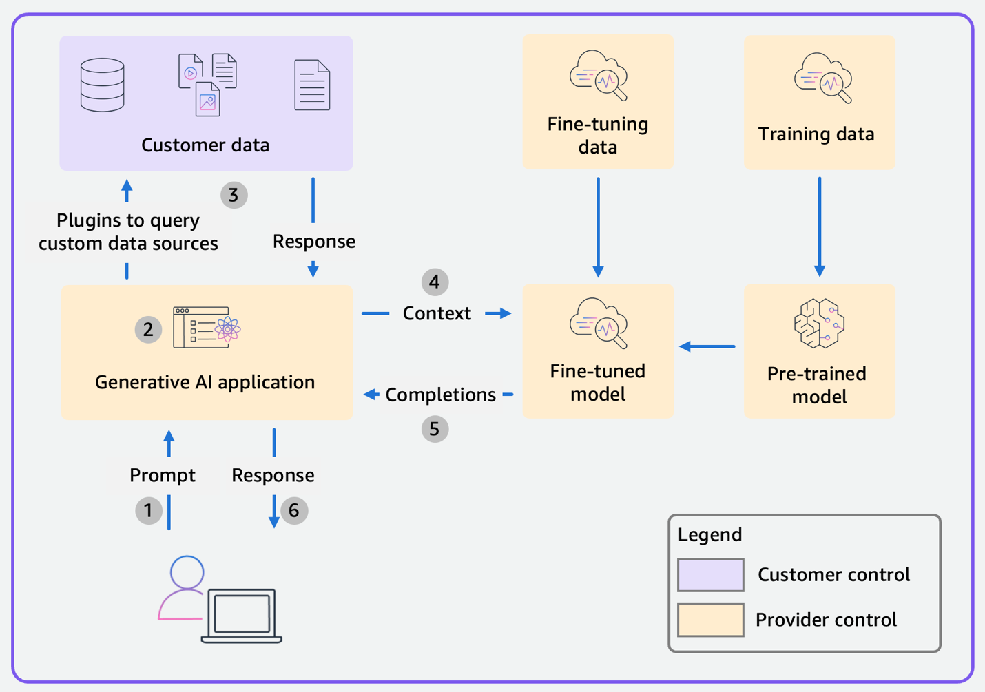 Figure 2: Data flow diagram for a generic Scope 1 consumer application and Scope 2 enterprise application