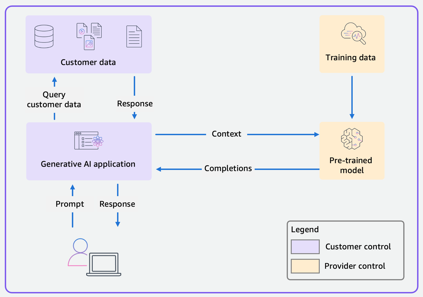 Figure 3: Data flow diagram for a generic Scope 3 application that uses a pre-trained model