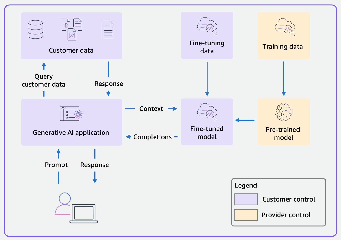 Figure 4: Data flow diagram for a Scope 4 application that uses a fine-tuned model