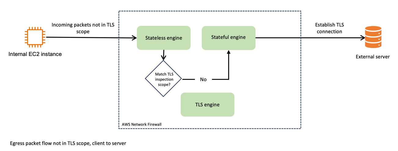 Figure 1: Network Firewall packet handling, not in TLS scope