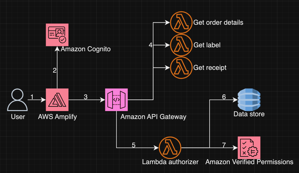 Figure 10: Order viewing architecture