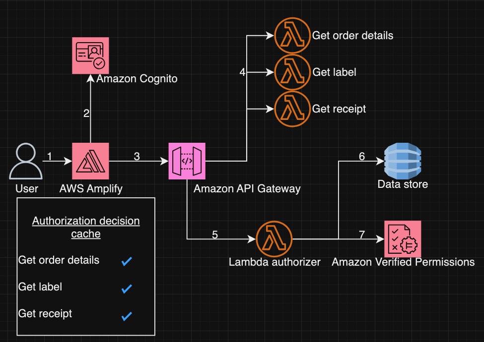 Figure 11: Batch authorization with decision caching architecture