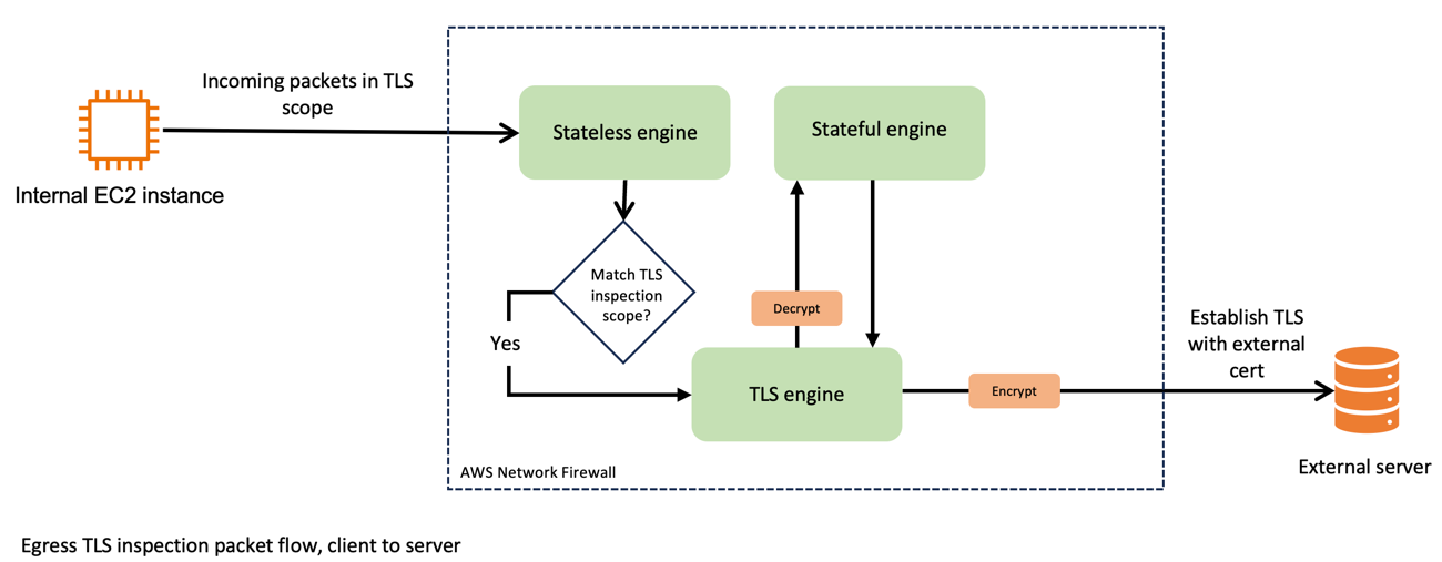 Figure 2: Network Firewall packet handling, in TLS scope