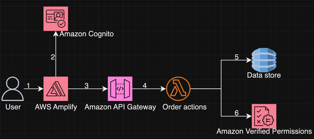 Figure 4: Architecture for listing orders