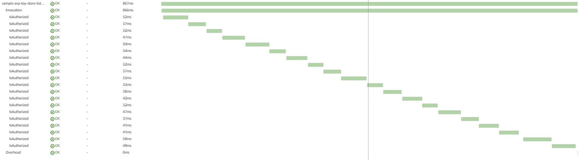 Figure 5: Graph showing repeated calls to IsAuthorized