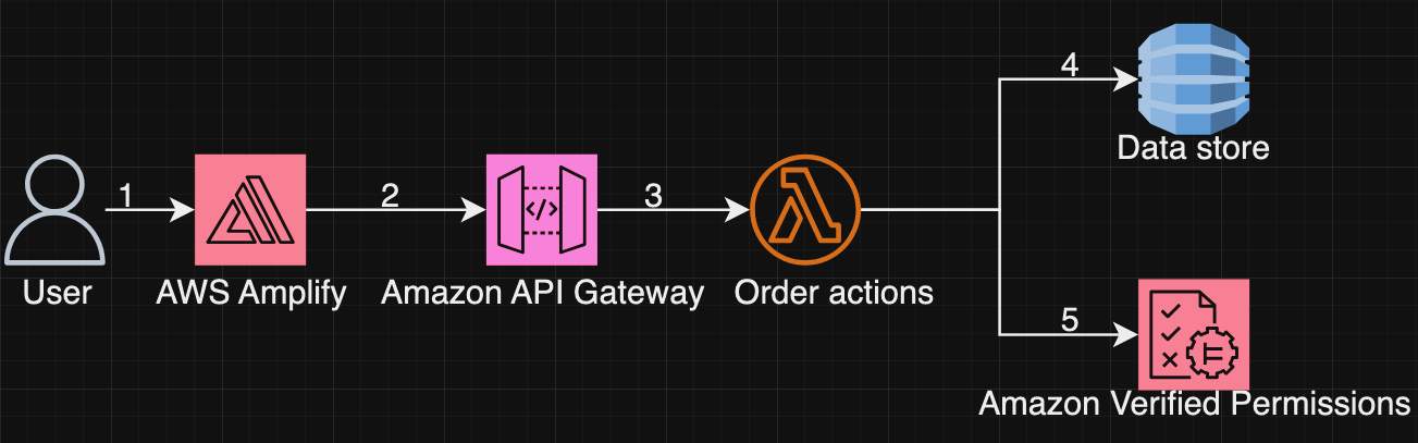 Figure 7: Order actions architecture