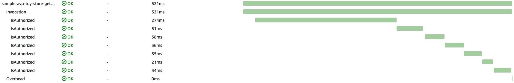 Figure 8: Graph showing repeated calls to IsAuthorized