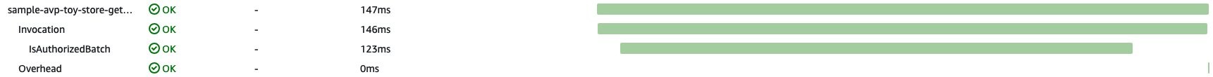 Figure 9: Graph showing results of layering batch authorization