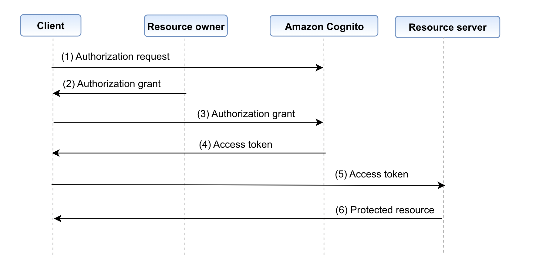 Figure 1: OAuth 2.0 flow