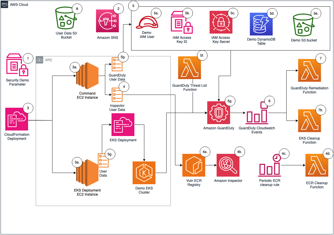 Figure 1: Sample solution architecture diagram