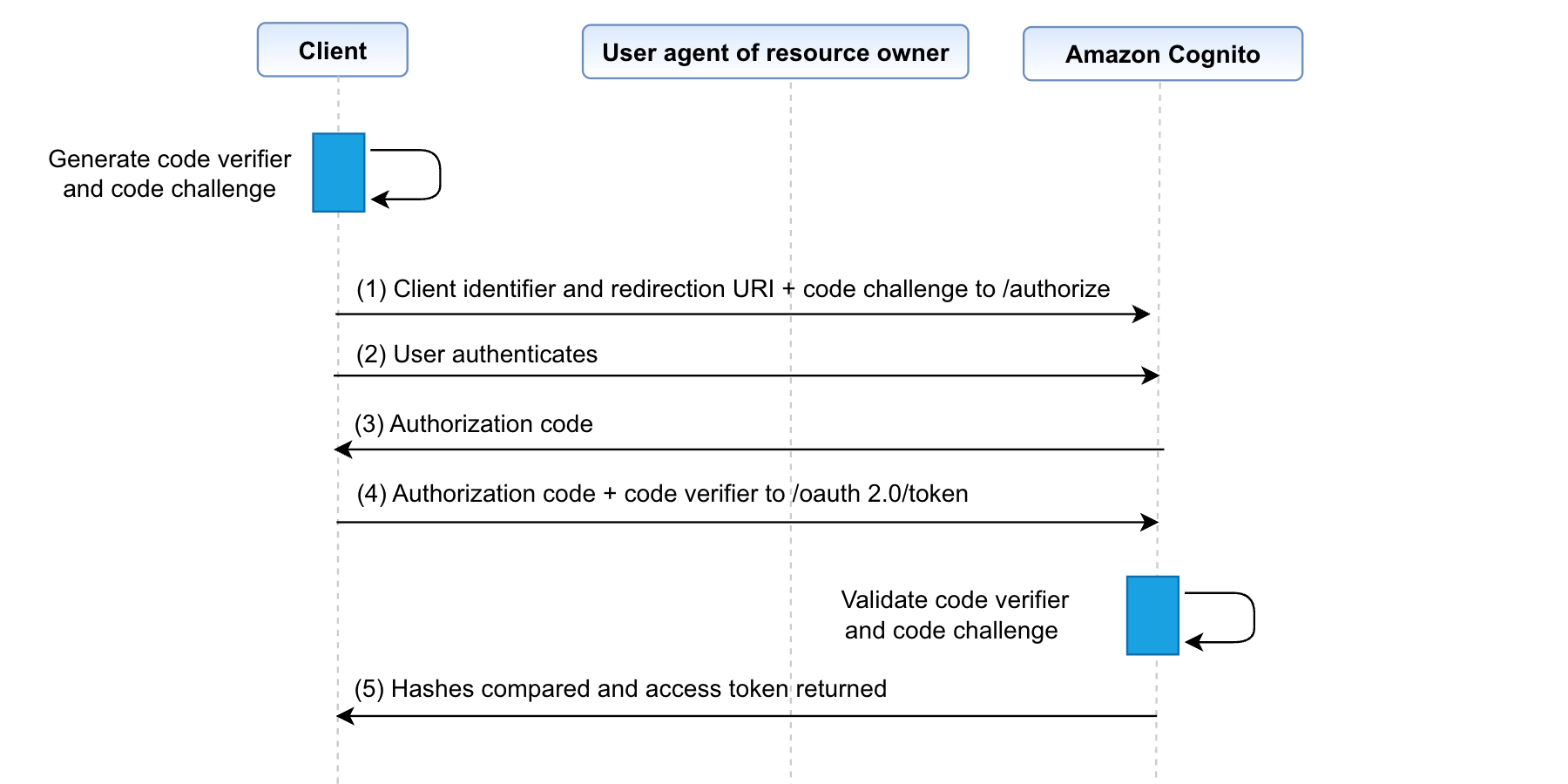 Figure 3: Authorization code grant flow with PKCE