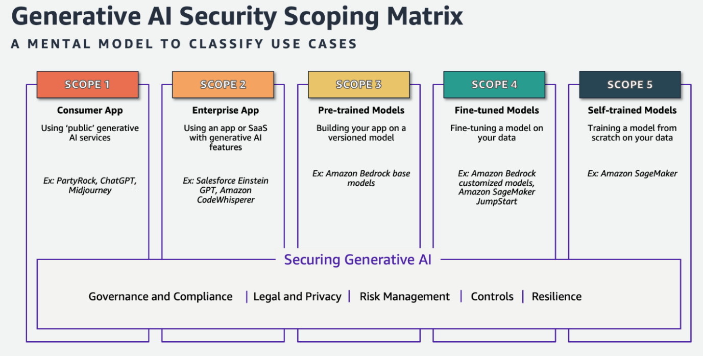 Figure 1: Generative AI Scoping Matrix