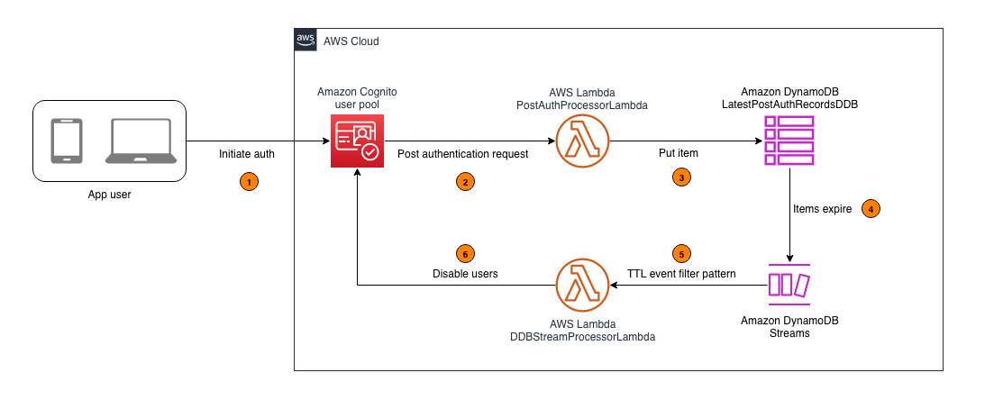 Figure 1: Architecture diagram for tracking user activity and disabling inactive Amazon Cognito users