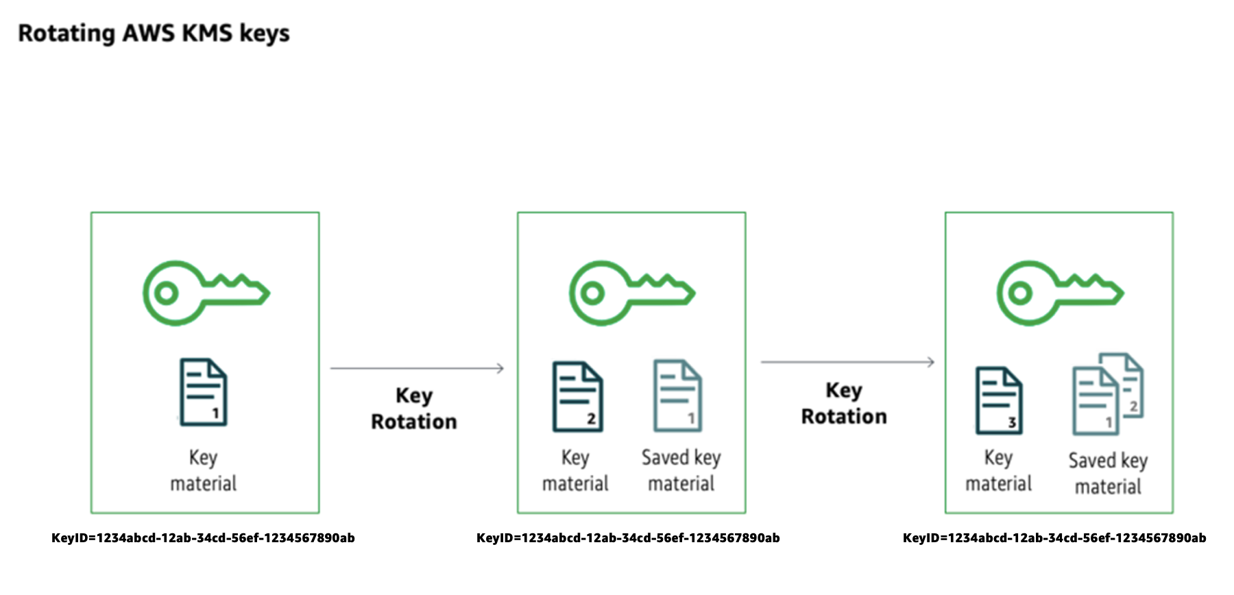 Figure 3: KMS key rotation process