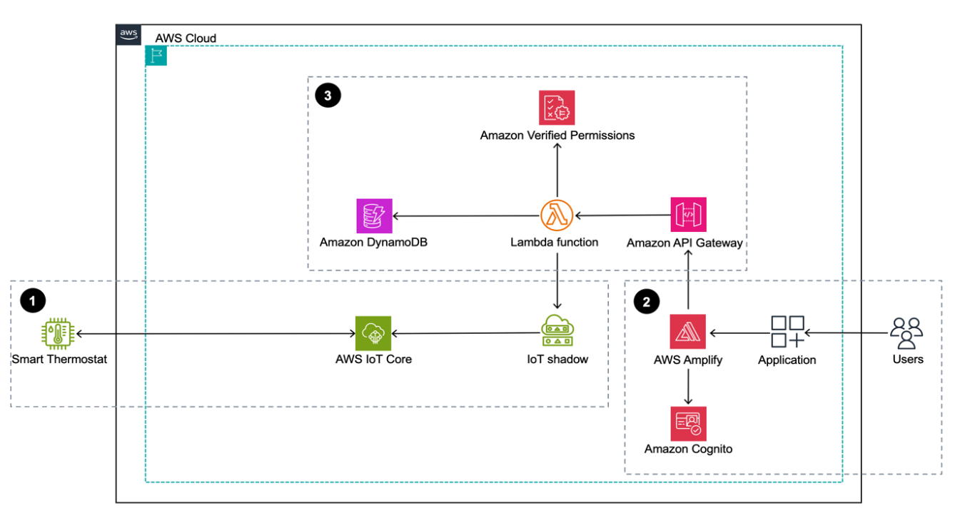 Figure 1: Sample smart home application architecture built using AWS services