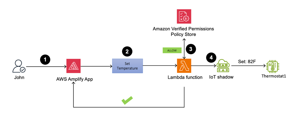 Figure 21: Thermostat1 temperature update by John