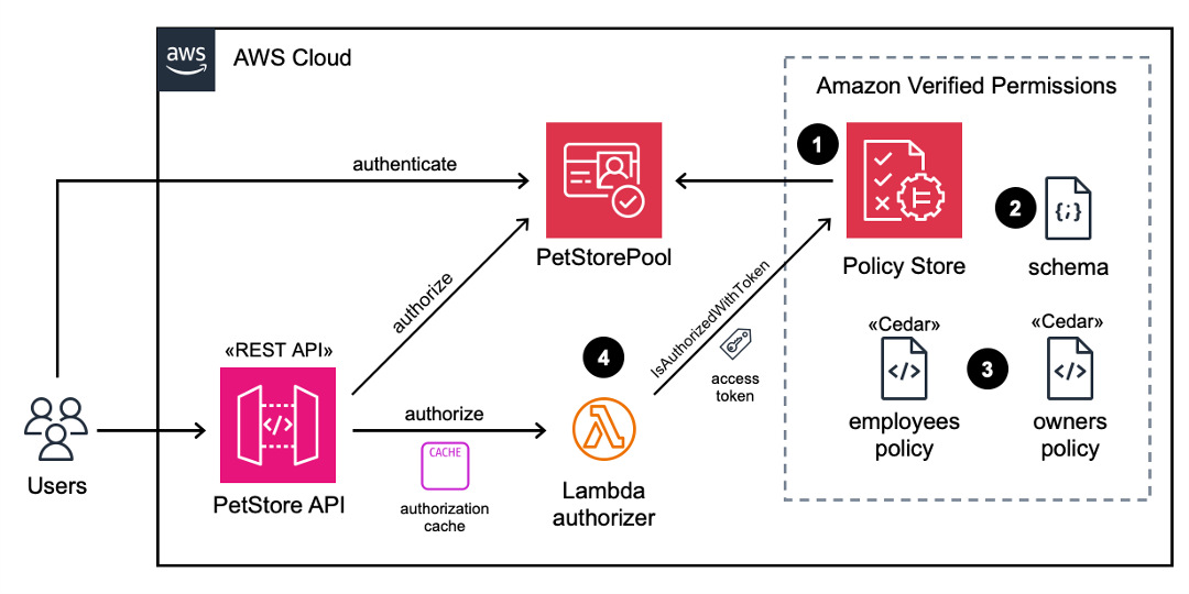 Figure 10: Architecture diagram after deployment