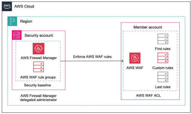 Figure 1: AWS Firewall Manager enforcing security baseline for AWS WAF