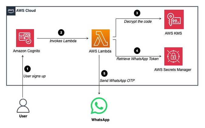 Figure 1: Custom SMS sender trigger flow