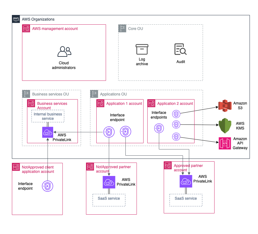 Figure 1: A multi-account customer environment