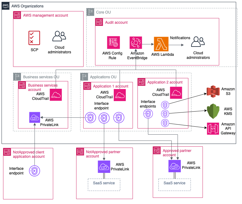 Figure 2: Resources deployed in the customer environment by the solution