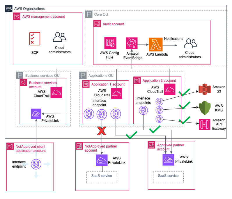 Figure 3: Allowed and disallowed paths in PrivateLink connections by SCP