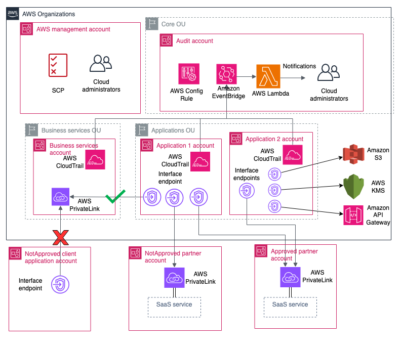 Figure 4: Centralized control on access to the internal PrivateLink service to the customer’s own accounts