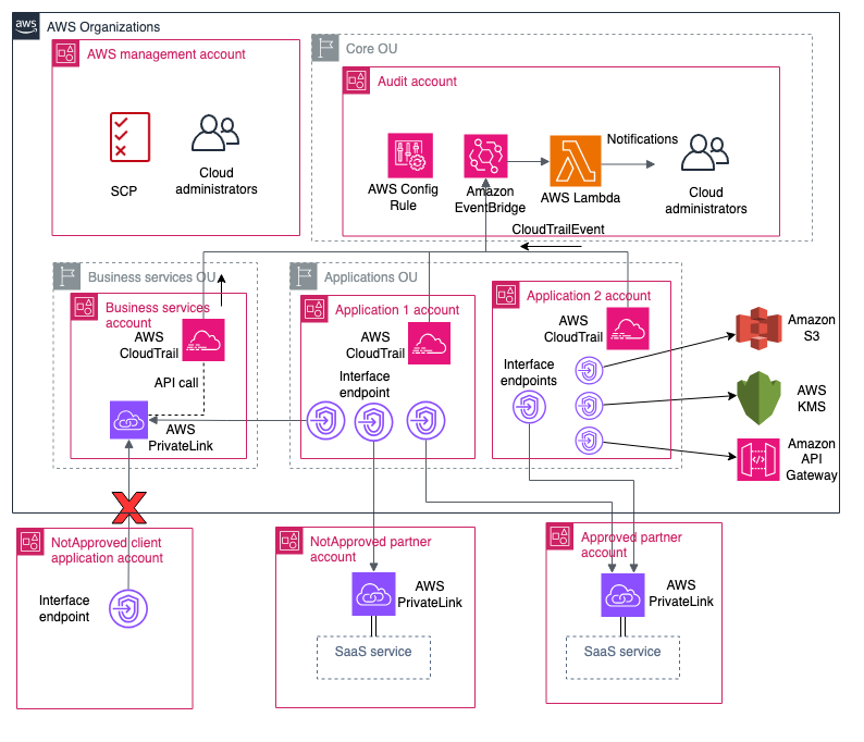 Figure 5: Detecting the creation of a VPC endpoint or accepting a PrivateLink service connection using CloudTrail events in EventBridge