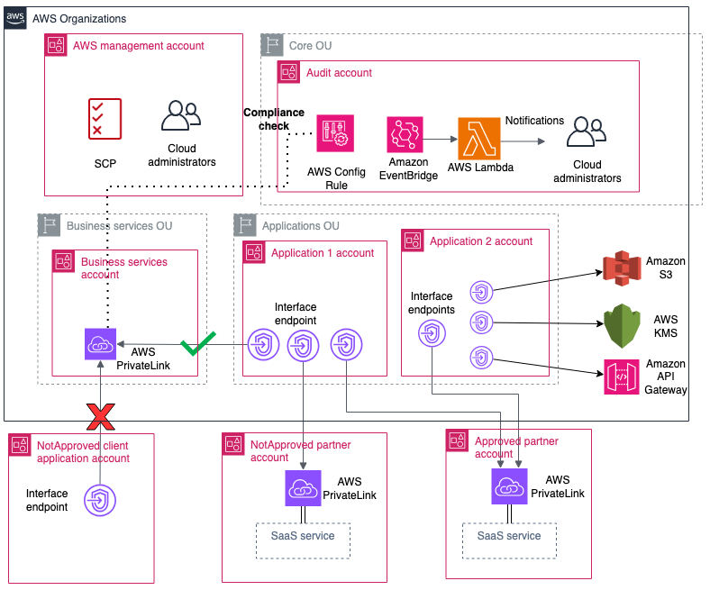 Figure 6: Custom AWS Config rule and SNS notification deployed as part of the solution