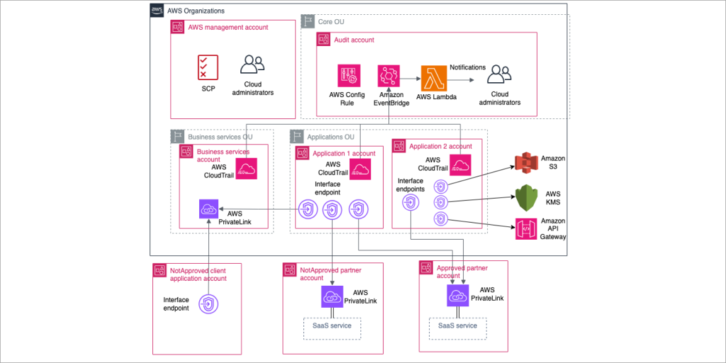 Resources deployed in the customer environment by the solution