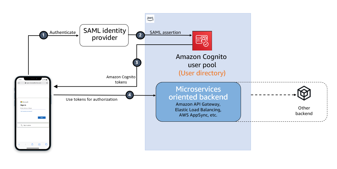 Figure 1: High-level diagram for SAML IdP-initiated authentication flow in a web or mobile app