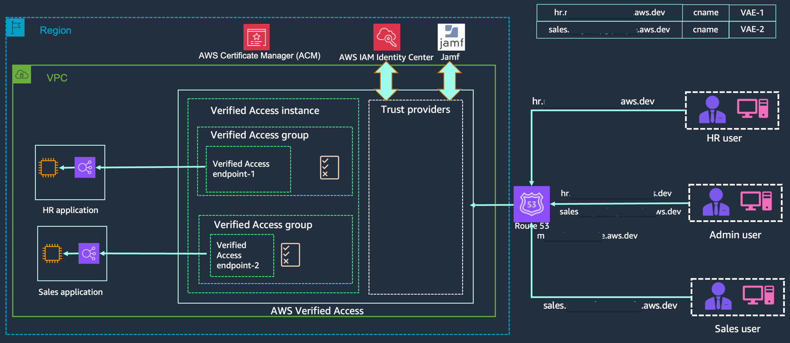 Figure 1: High-level solution architecture