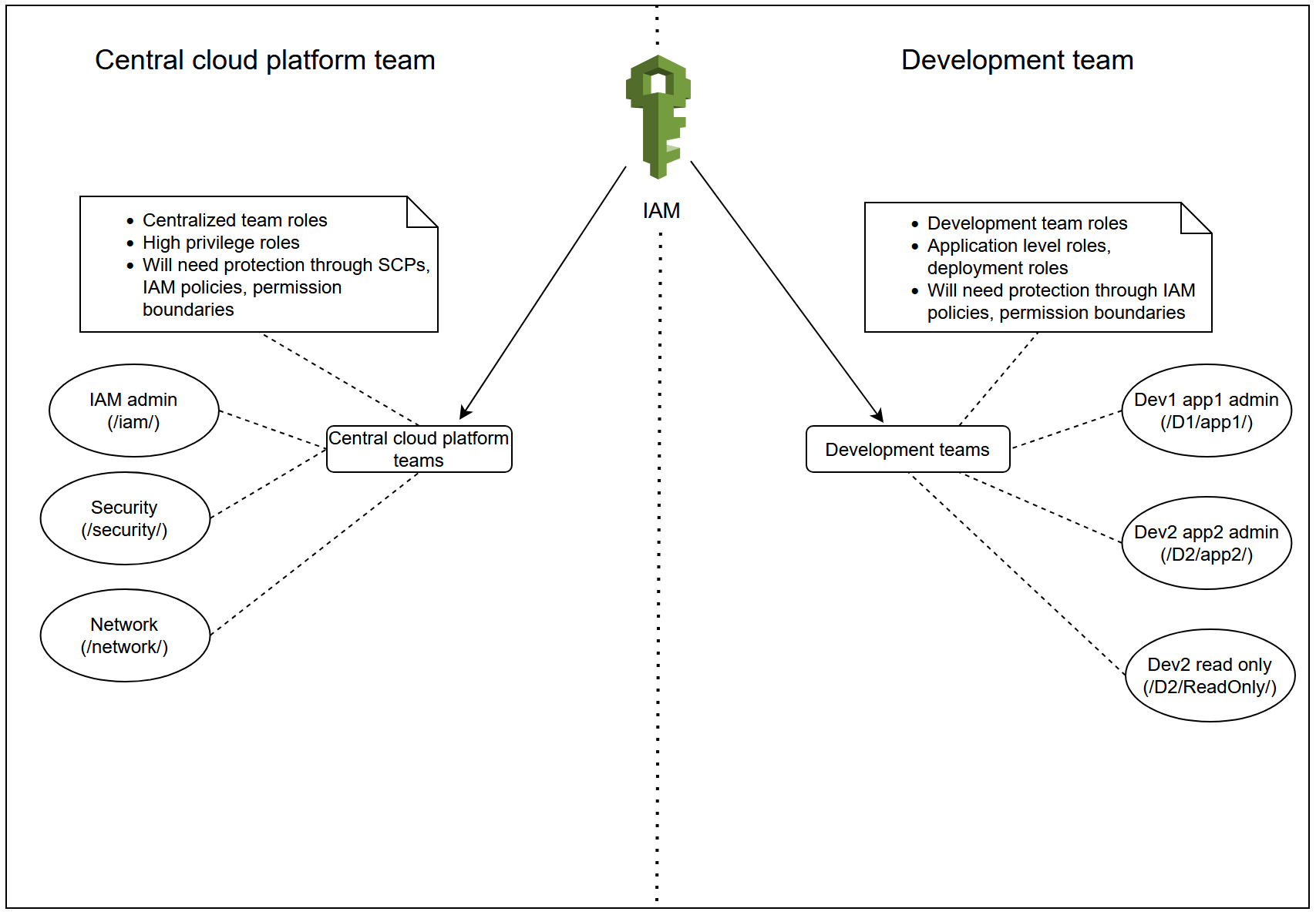 Figure 1: Sample architecture