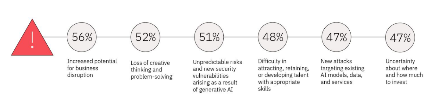 Figure 1: Generative AI adoption concerns